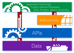 Data Integration Flowchart