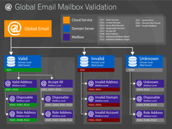 Global Email Validation Flowchart