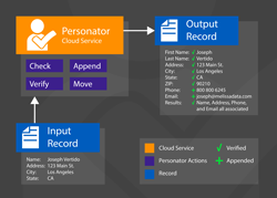 Personator Validation Flowchart